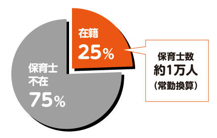 「全国の病院の保育士在籍状況」在籍25%(保育士数約1万人)、保育士不在75%