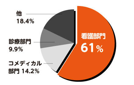 「病棟保育士の配属先」看護部門61%