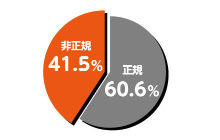 「病棟保育士の雇用形態」非正規41.5%正規60.6%