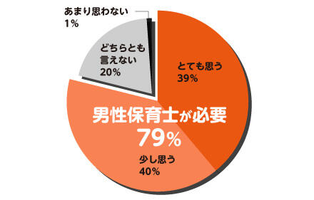 「男性保育士の必要性」男性保育士が必要79％