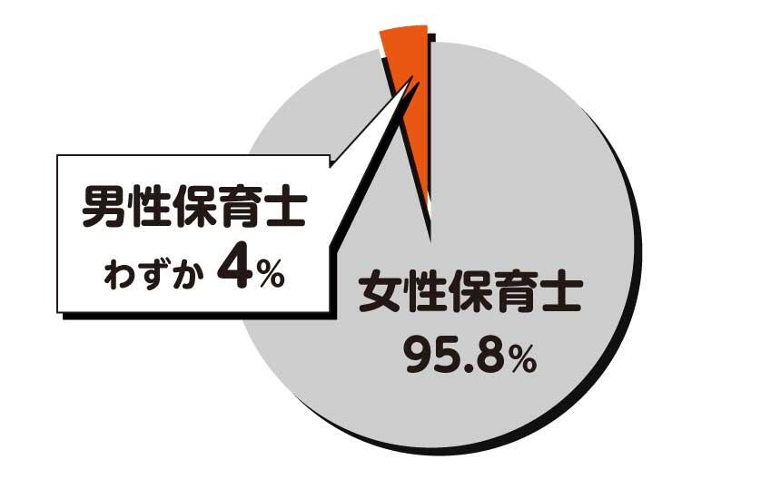 「男性保育士の割合」男性保育士わずか4%
