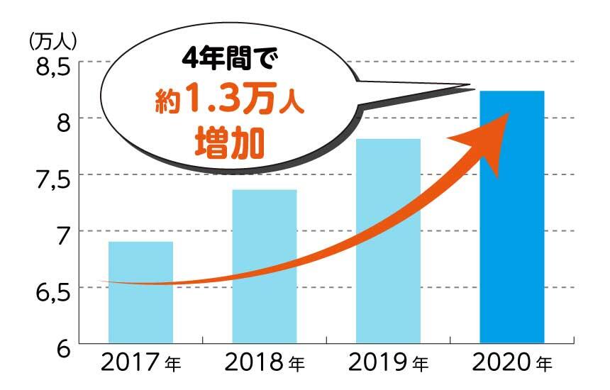 「男性保育士の登録者数」4年間で約1.3万人増加