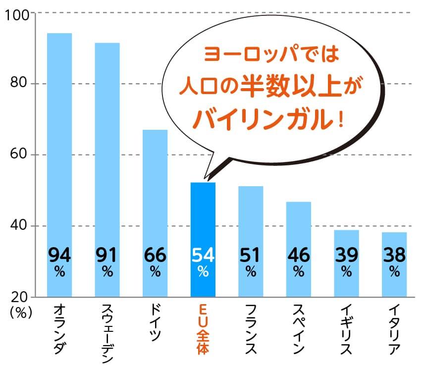 欧州のバイリンガルの比率。ヨーロッパでは人口の半数以上がバイリンガル!