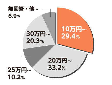 「学童保育の指導員の給料(月150時間以上勤務/正社員」20万円未満の割合29.4%