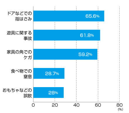保育士が経験したヒヤリハット（上位5位）
