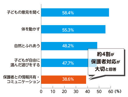 「理想とする保育・教育において、時間を多く割くべきと思うこと」約4割が保護者対応が大切と回答