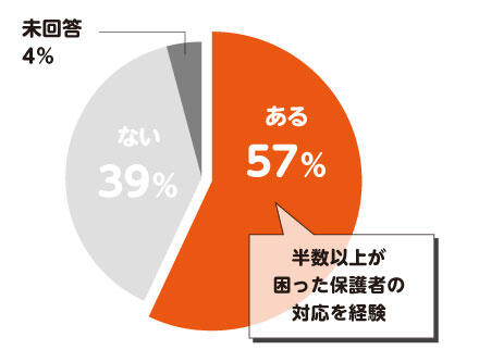 「保護者対応で困ったことがある保育士・幼稚園教諭の割合」半数以上が困った保護者の対応を経験