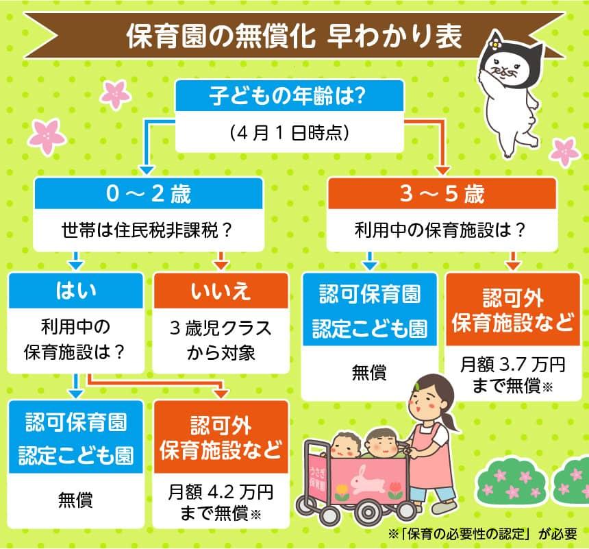 保育園無償化の制度