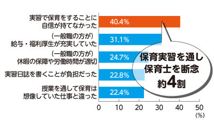 保育実習を通し保育士を断念約4割