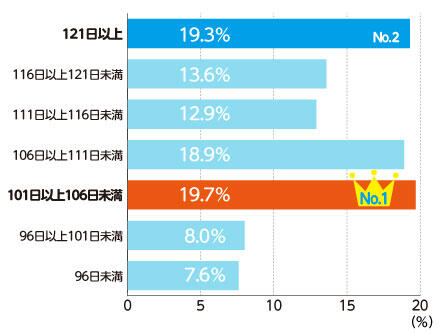 正社員の保育士の年間休日数（職場が定めた1年間の休日の合計）