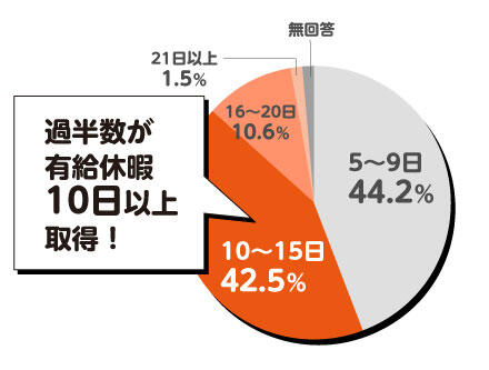 「有給休暇の取得の割合」過半数が有給休暇10日以上取得!