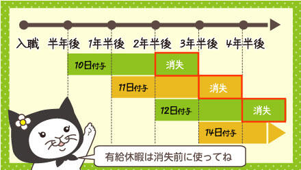 有給休暇は消失前に使ってね