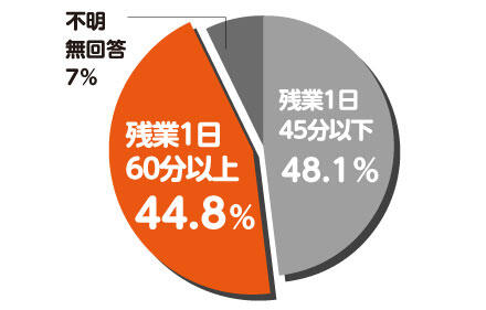「保育士の1日あたりの残業時間」残業1日60分以上44.8%