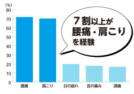 7割以上が腰痛・肩こりを経験