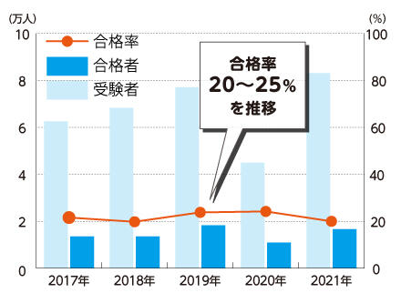 「保育士資格の合格率」合格率20~25%を推移