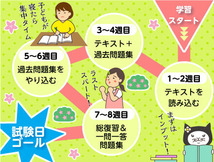 学習スケジュールの例(学習期間2カ月の場合)