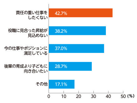 役職への就任を希望しない理由