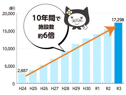 10年間で施設数約6倍