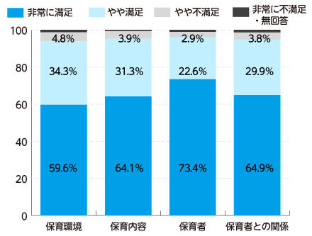 保育ママの満足度