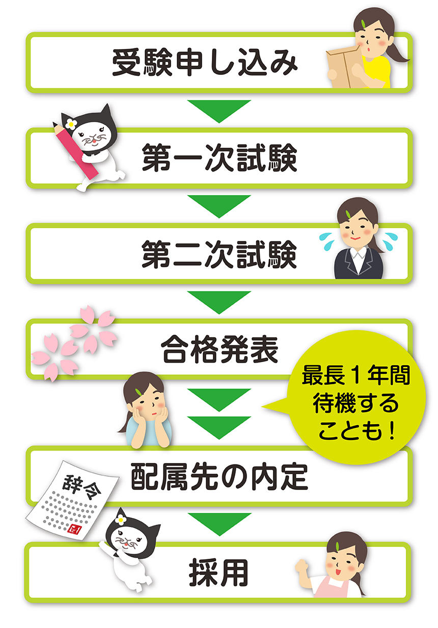 受験申し込み→第一次試験→第二次試験→合格発表→最長1年間待機することも！→配属先の内定→採用