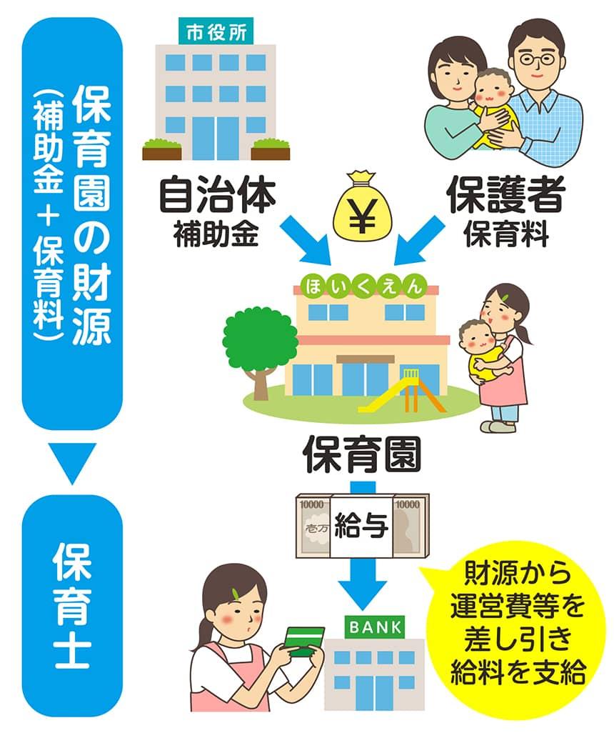 保育士の給料の仕組み。財源から運営費を差し引き給料を支給