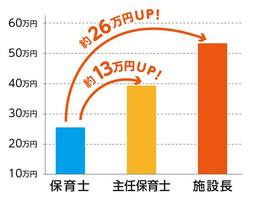 役職による月収の比較。主任保育士は約13万円UP!施設長は約26万円UP!