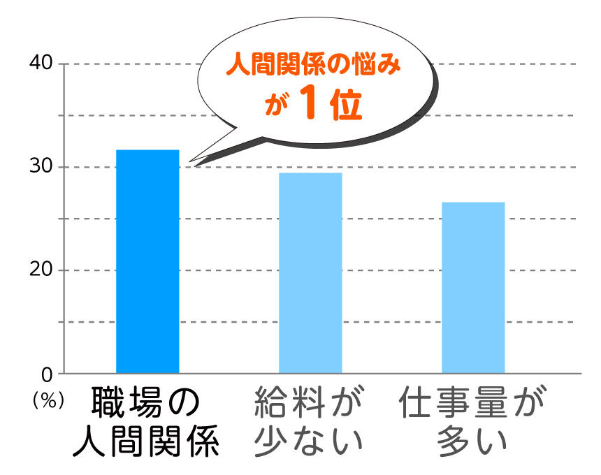保育士の退職理由。人間関係の悩みが1位