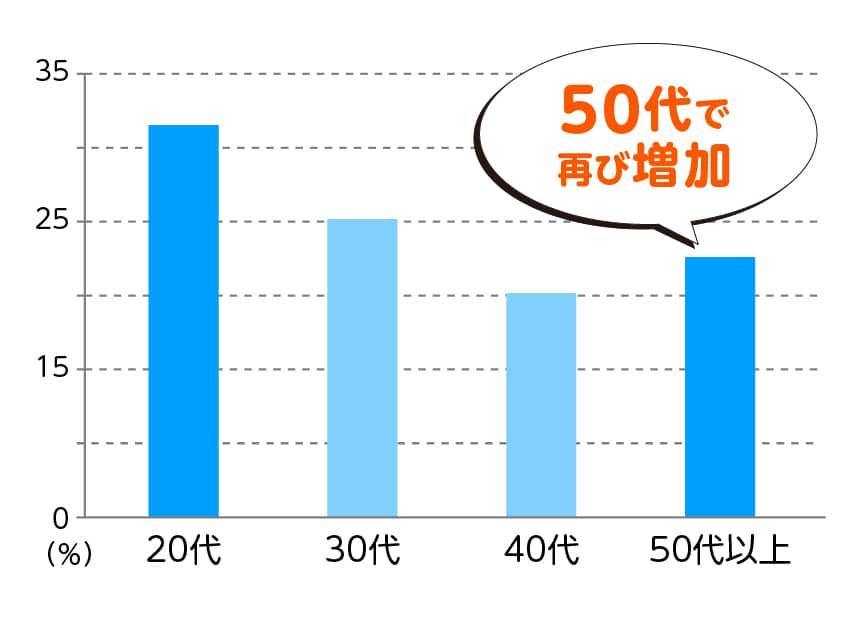 保育士の年齢分布。50代で再び増加