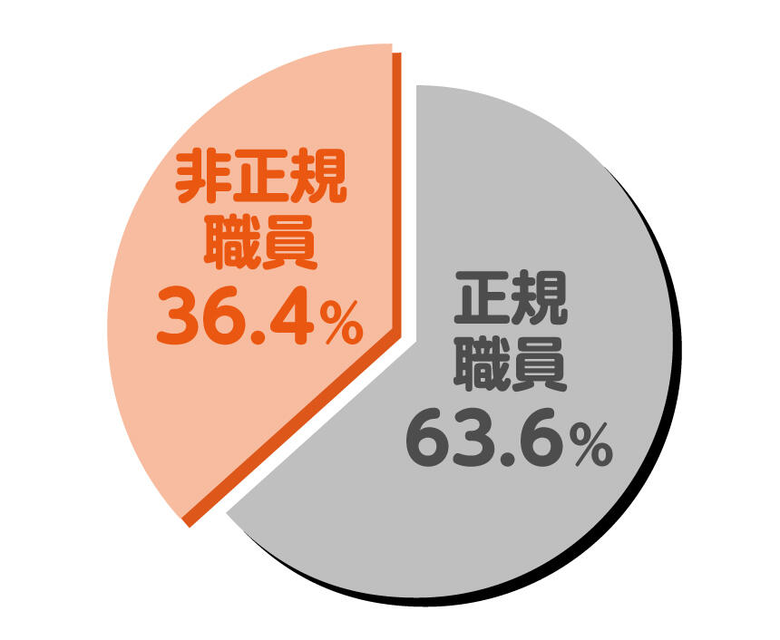 保育士の正規・非正規の比率。正規職員63.6%非正規職員36.4%