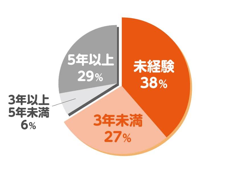 「入学までのピアノ学習歴」全くなし38％・3年未満27％