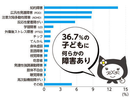 36.7%の子どもに何らかの障害あり