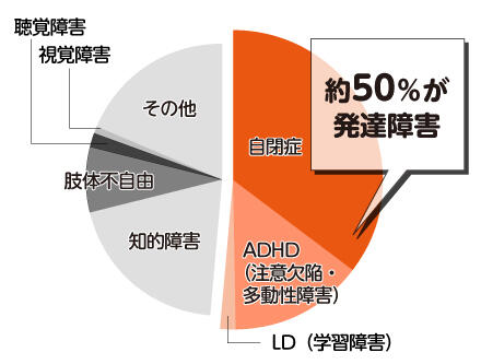 「障害児の障害の種類」約50%が発達障害