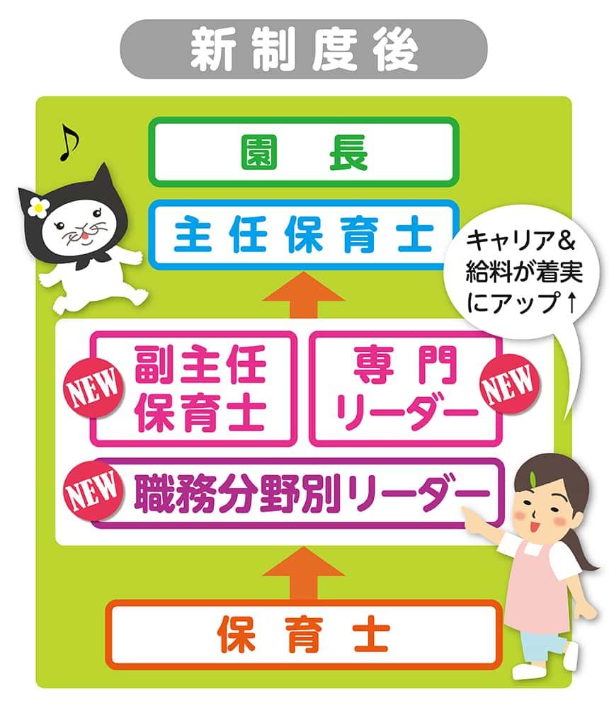 保育士処遇改善の新制度後キャリア&給料が確実にアップ!