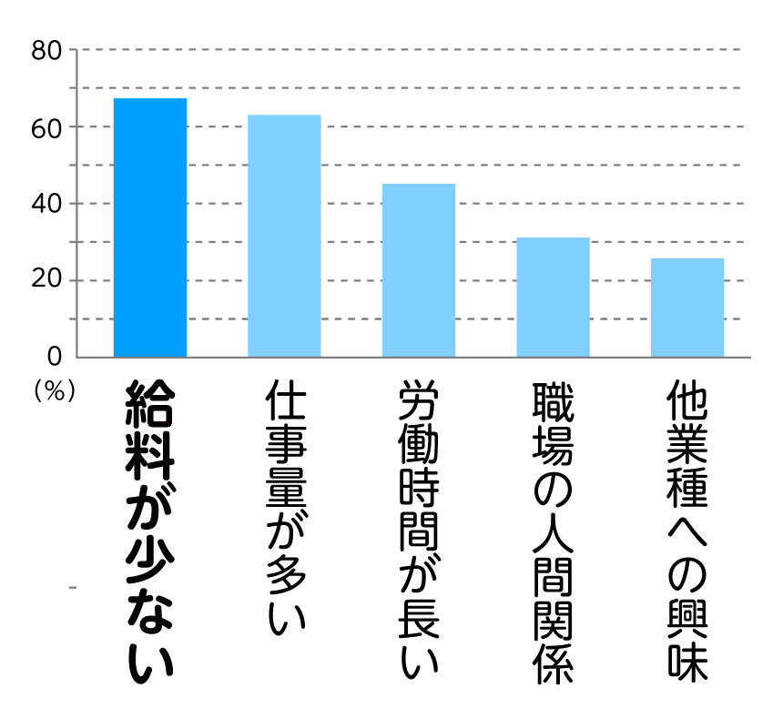 保育士の退職意向理由