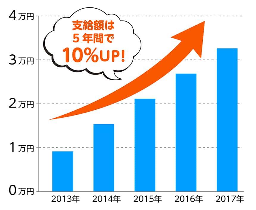 保育園に支給される補助金の推移支給額は5年間で10%UP!