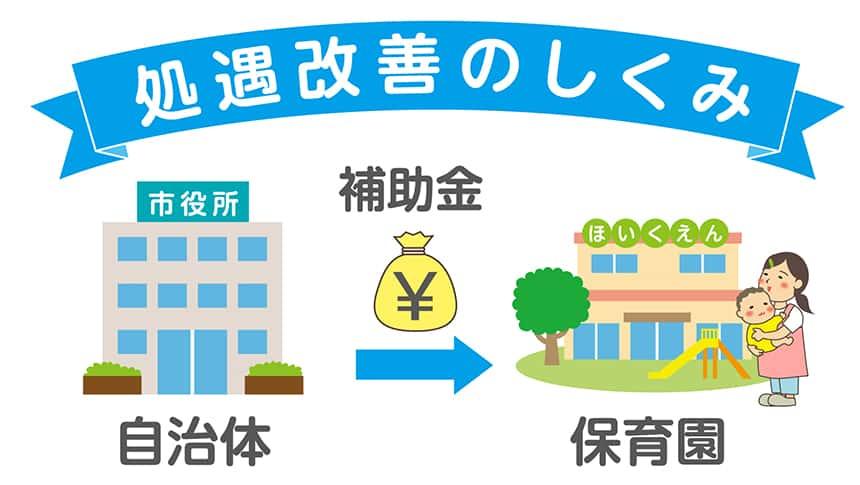 保育士の処遇改善のしくみ