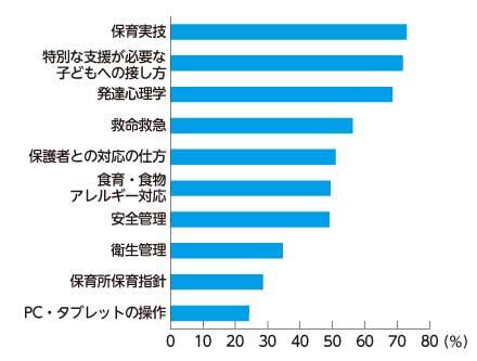 保育士が修得を希望する知識・技術（上位10項目）