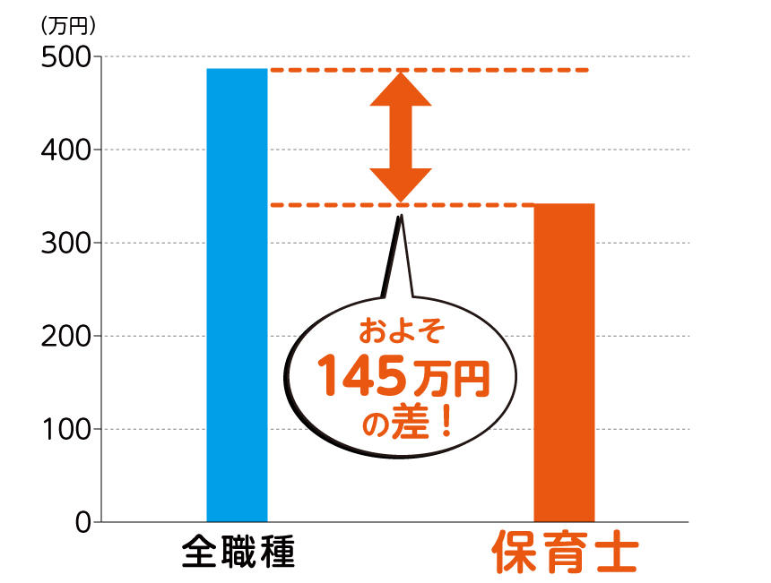 保育士の平均賃金「およそ145万円の差!」