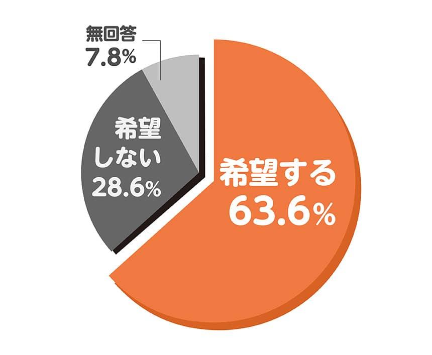 保育士への就業希望希望する63.6%