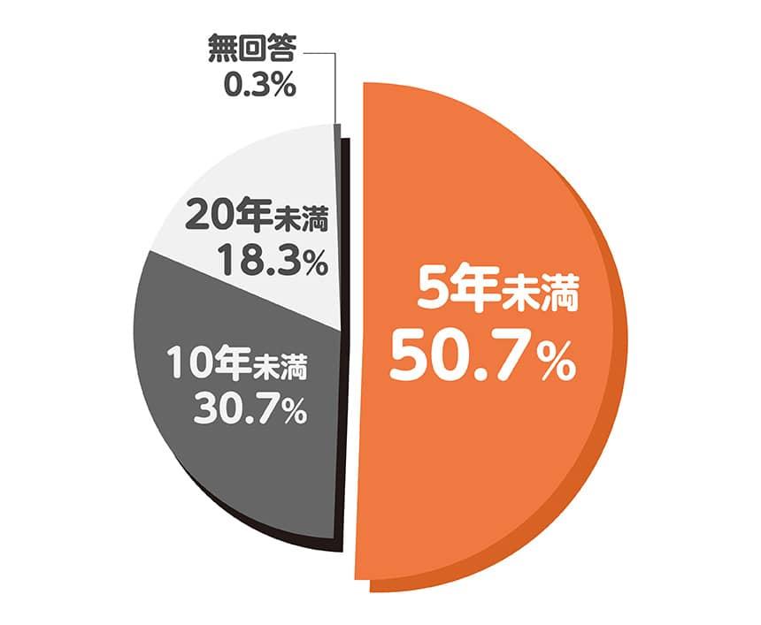 保育士をやめた人の勤務年数5年未満50.7%