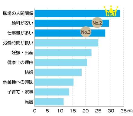 保育士を辞めた理由ランキング(トップ10)