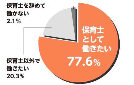 「保育士の就業継続意向」保育士として働きたい77.6%