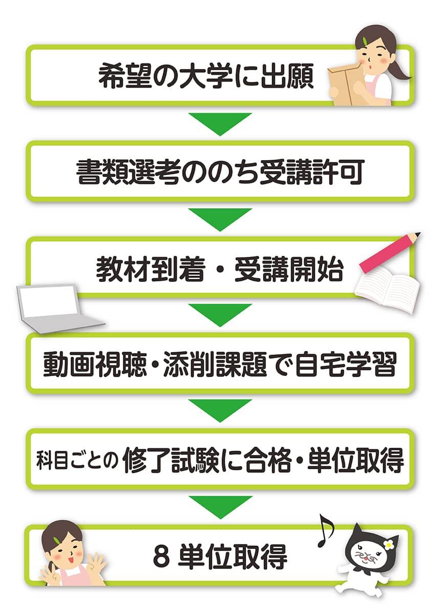 希望の大学に出願→書類選考ののち受講許可→教材到着・受講開始→動画視聴・添削課題で自宅学習→科目ごとの修了試験に合格・単位取得→8単位取得