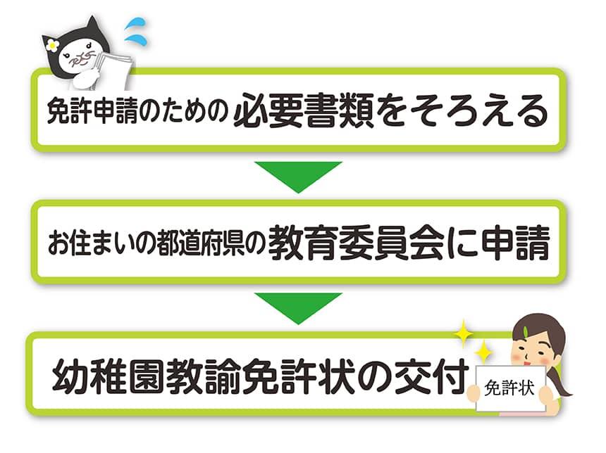 免許申請のための必要書類をそろえる→お住いの都道府県の教育委員会に申請→幼稚園教諭免許状の交付